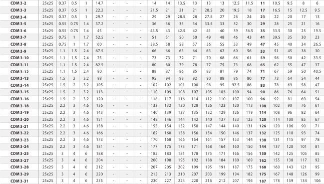 cdm3.1