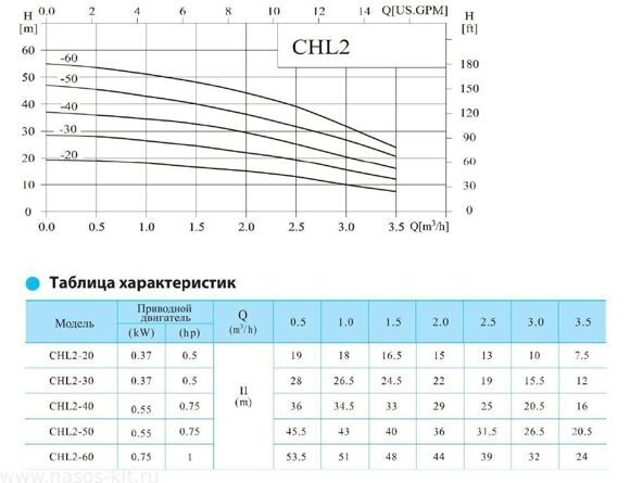 график насосов CHL